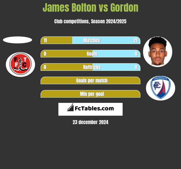 James Bolton vs Gordon h2h player stats