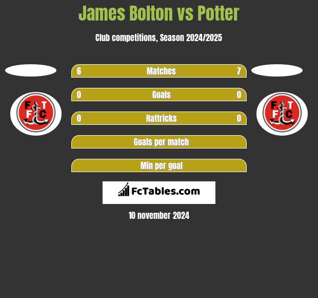 James Bolton vs Potter h2h player stats