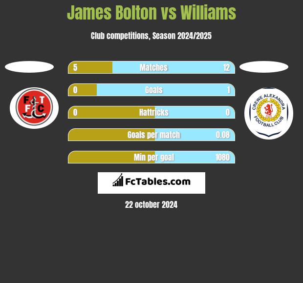 James Bolton vs Williams h2h player stats