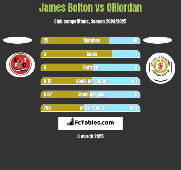 James Bolton vs ORiordan h2h player stats