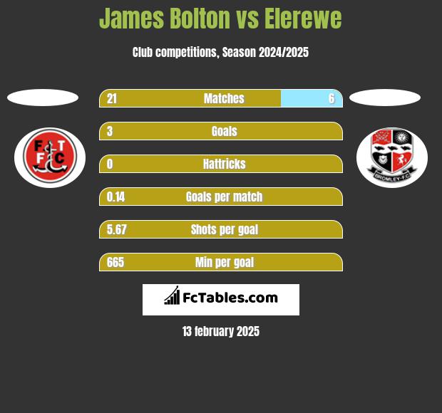 James Bolton vs Elerewe h2h player stats