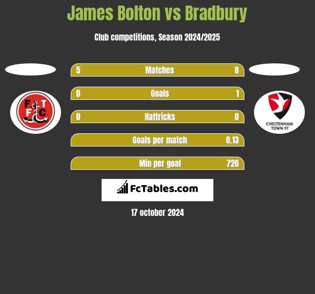 James Bolton vs Bradbury h2h player stats