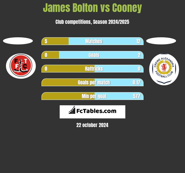 James Bolton vs Cooney h2h player stats