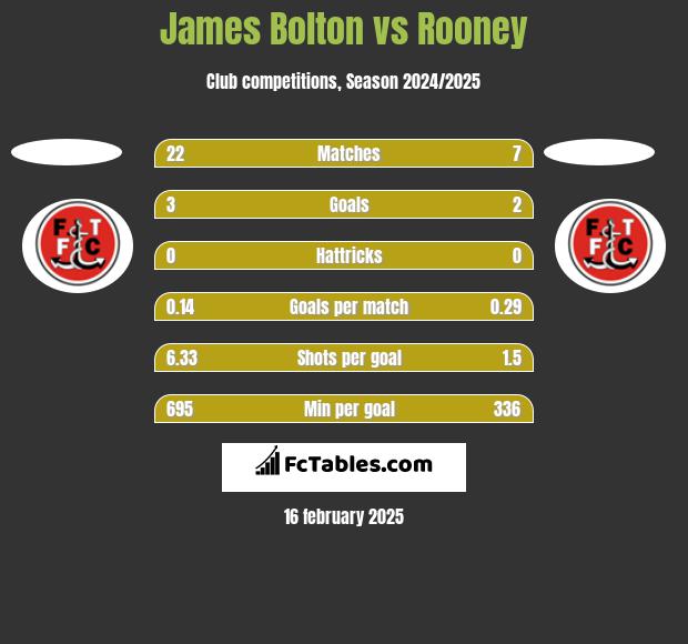 James Bolton vs Rooney h2h player stats