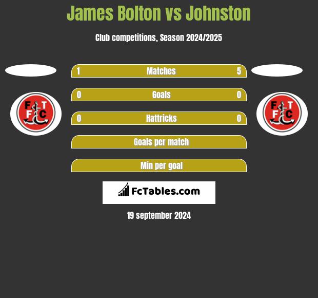 James Bolton vs Johnston h2h player stats