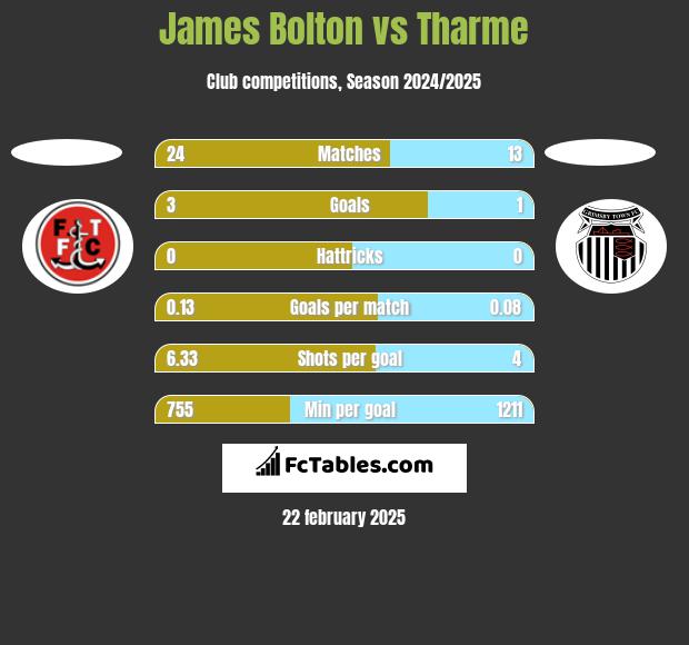 James Bolton vs Tharme h2h player stats