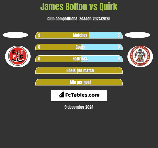 James Bolton vs Quirk h2h player stats