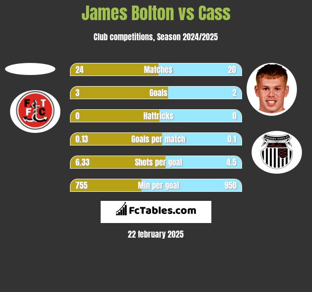 James Bolton vs Cass h2h player stats