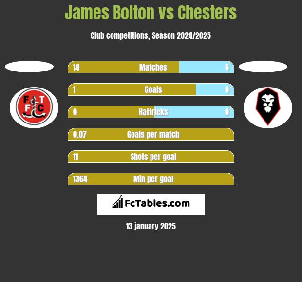 James Bolton vs Chesters h2h player stats