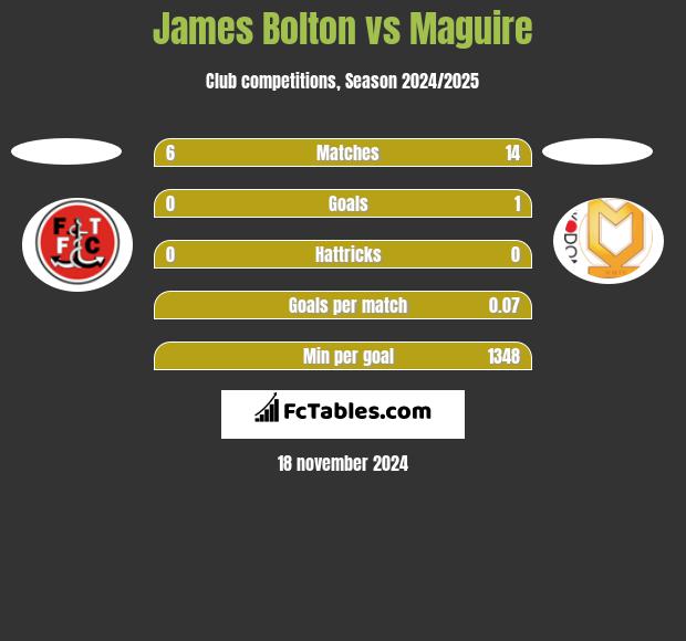 James Bolton vs Maguire h2h player stats