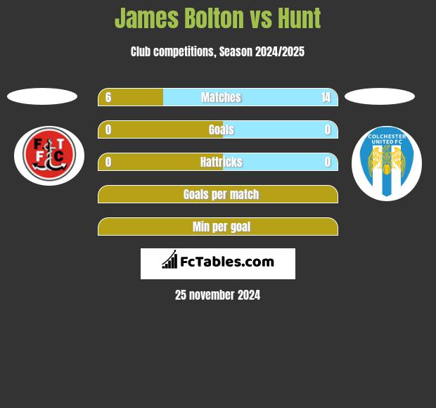 James Bolton vs Hunt h2h player stats