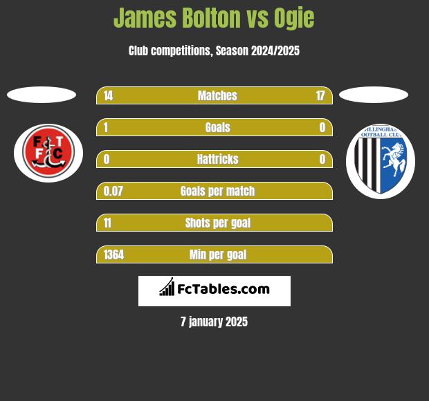 James Bolton vs Ogie h2h player stats