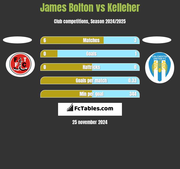 James Bolton vs Kelleher h2h player stats