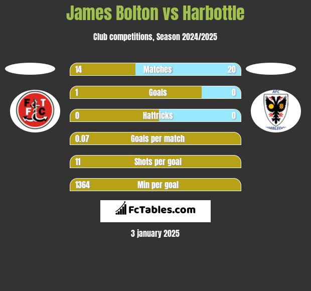 James Bolton vs Harbottle h2h player stats