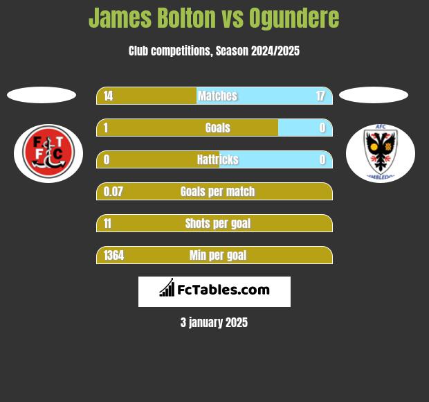 James Bolton vs Ogundere h2h player stats