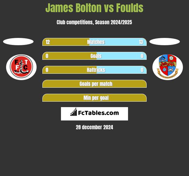 James Bolton vs Foulds h2h player stats