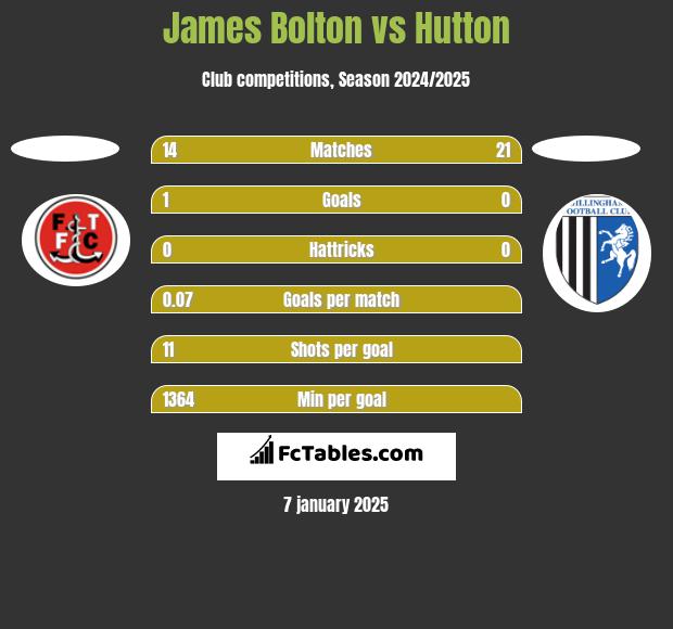 James Bolton vs Hutton h2h player stats