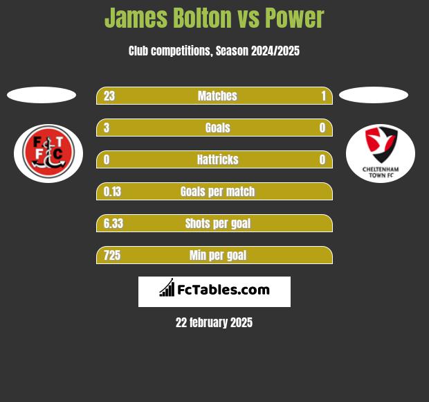 James Bolton vs Power h2h player stats