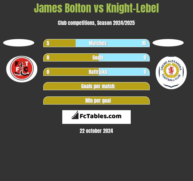 James Bolton vs Knight-Lebel h2h player stats