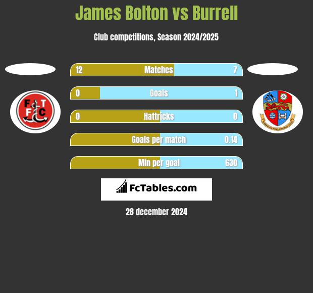 James Bolton vs Burrell h2h player stats