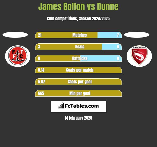 James Bolton vs Dunne h2h player stats