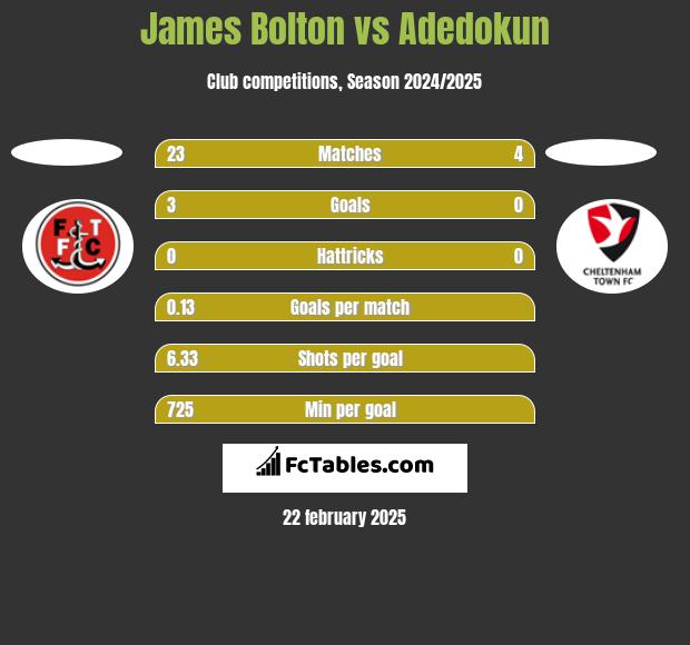 James Bolton vs Adedokun h2h player stats