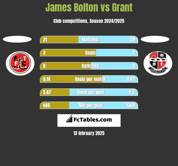 James Bolton vs Grant h2h player stats