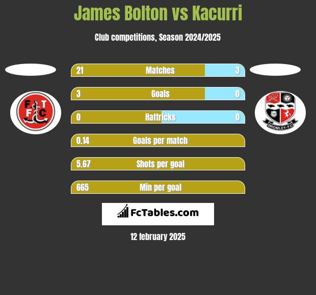 James Bolton vs Kacurri h2h player stats