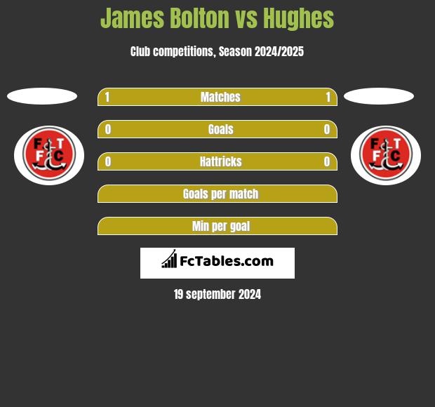 James Bolton vs Hughes h2h player stats