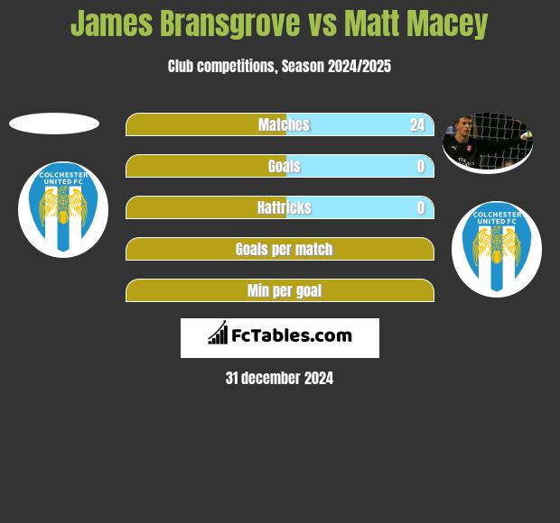 James Bransgrove vs Matt Macey h2h player stats