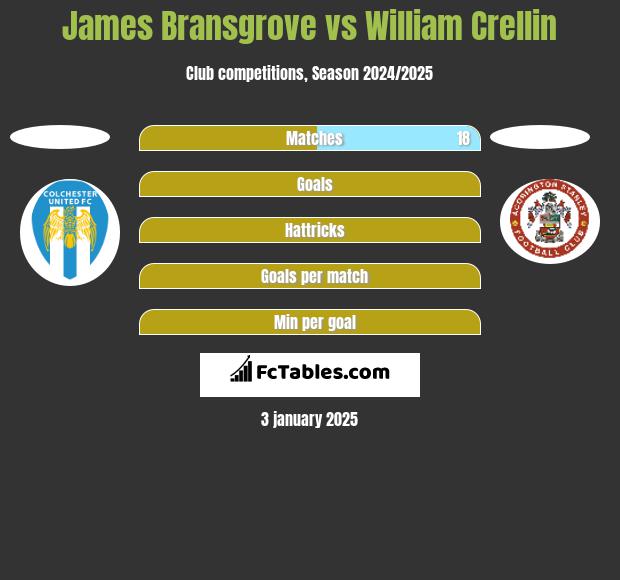 James Bransgrove vs William Crellin h2h player stats