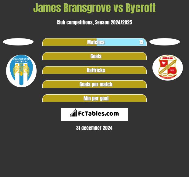 James Bransgrove vs Bycroft h2h player stats