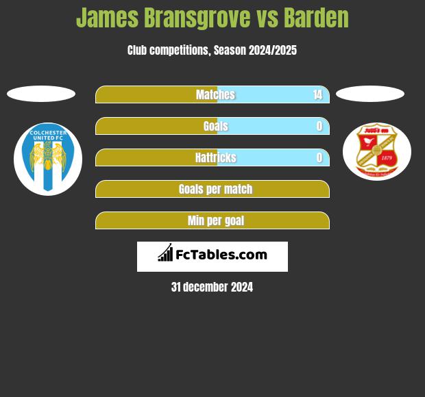 James Bransgrove vs Barden h2h player stats