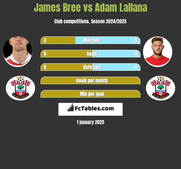 James Bree vs Adam Lallana h2h player stats