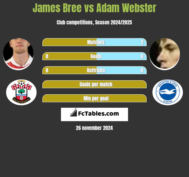 James Bree vs Adam Webster h2h player stats