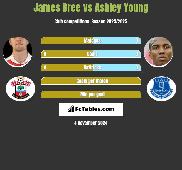 James Bree vs Ashley Young h2h player stats