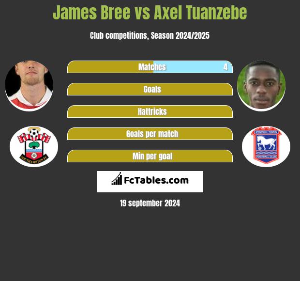 James Bree vs Axel Tuanzebe h2h player stats