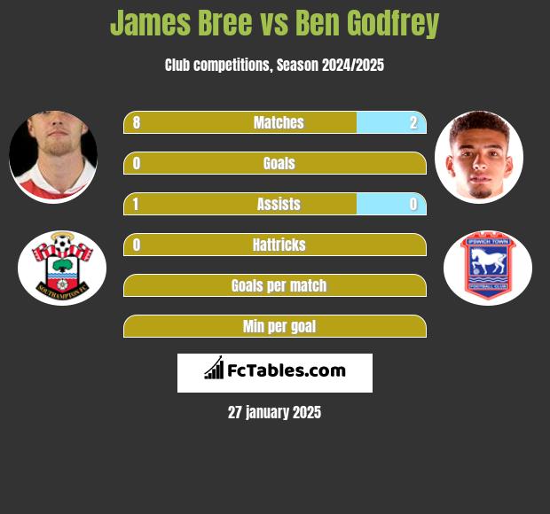 James Bree vs Ben Godfrey h2h player stats