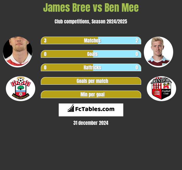 James Bree vs Ben Mee h2h player stats