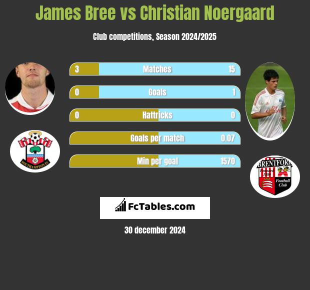 James Bree vs Christian Noergaard h2h player stats