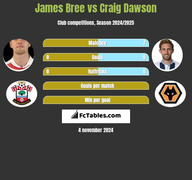 James Bree vs Craig Dawson h2h player stats