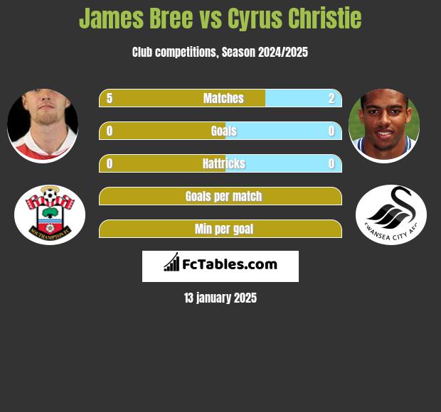 James Bree vs Cyrus Christie h2h player stats