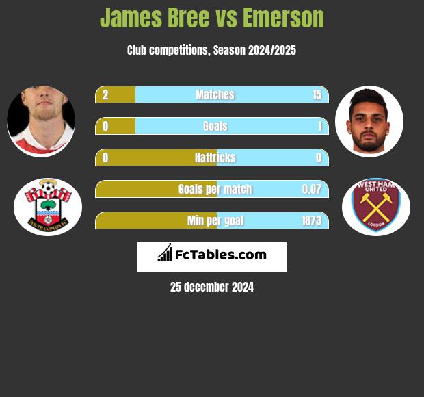 James Bree vs Emerson h2h player stats