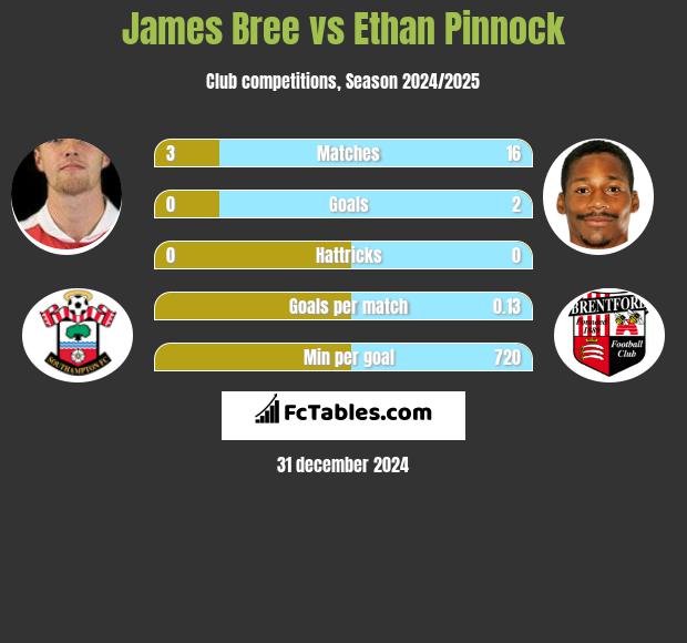 James Bree vs Ethan Pinnock h2h player stats