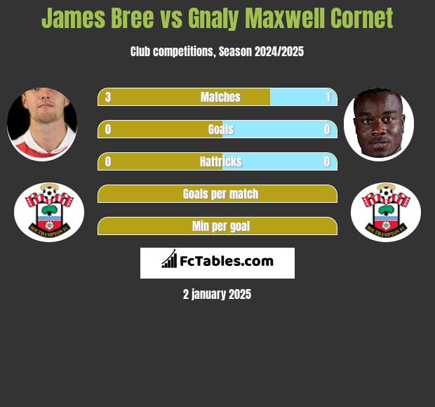 James Bree vs Gnaly Maxwell Cornet h2h player stats