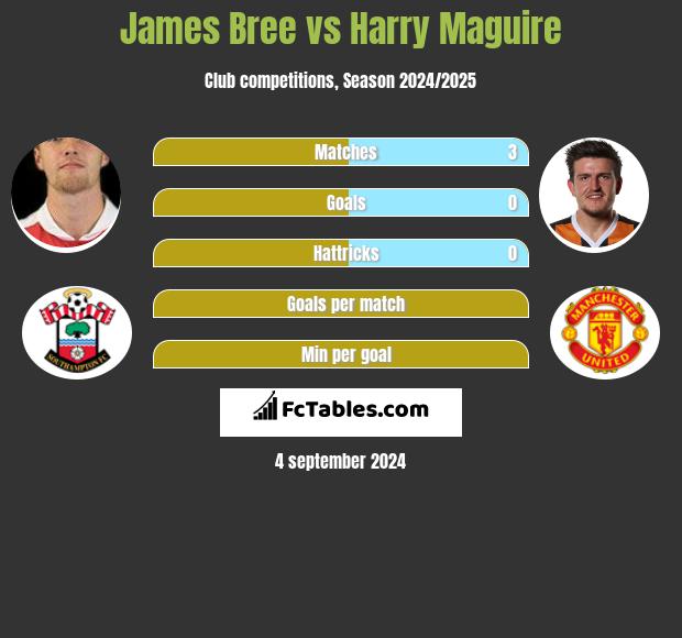 James Bree vs Harry Maguire h2h player stats