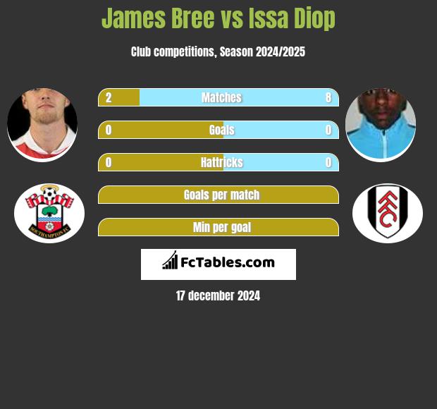 James Bree vs Issa Diop h2h player stats