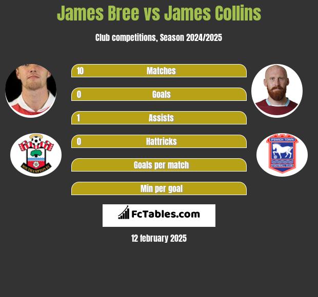 James Bree vs James Collins h2h player stats