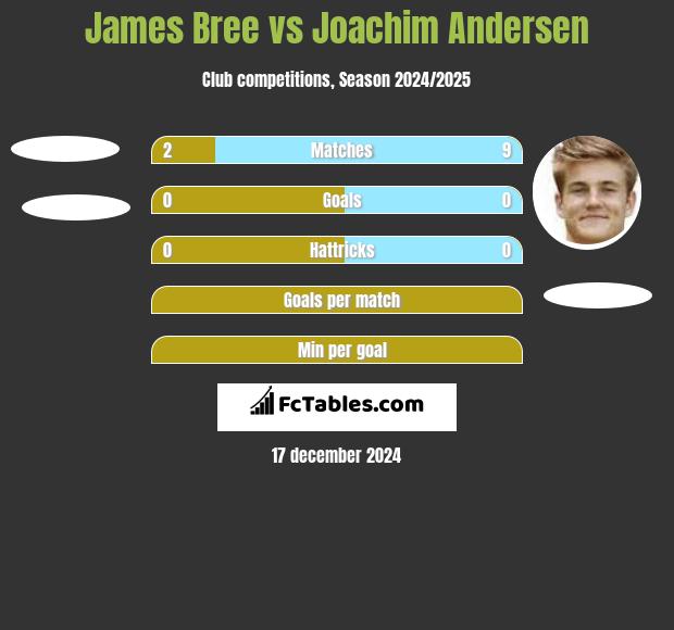 James Bree vs Joachim Andersen h2h player stats