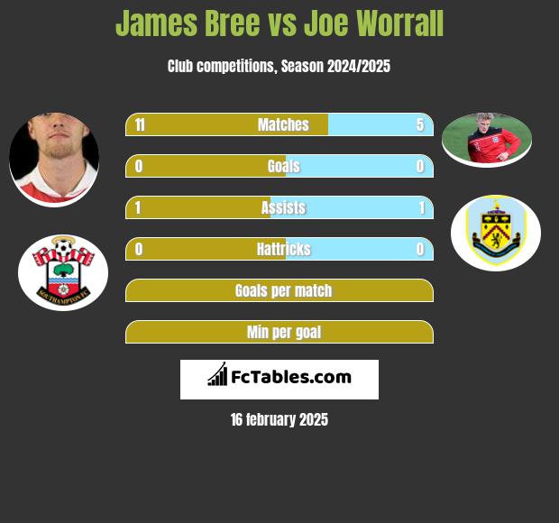 James Bree vs Joe Worrall h2h player stats